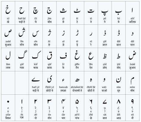 Urdu Alphabet Chart