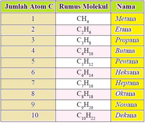 Penjelasan Lengkap Urutan Senyawa Alkana Dari Jumlah Atom C Sedikit Ke Banyak Secara Berurutan