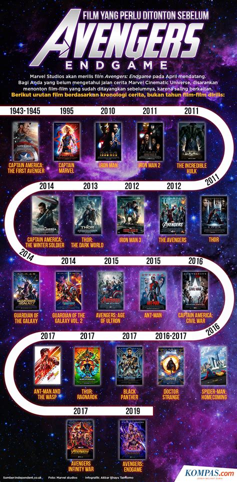 Urutan Film Avengers Dari Awal Sampai Akhir