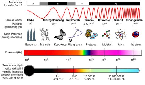 Urutan Gelombang Elektromagnetik dari Frekuensi Besar ke Kecil