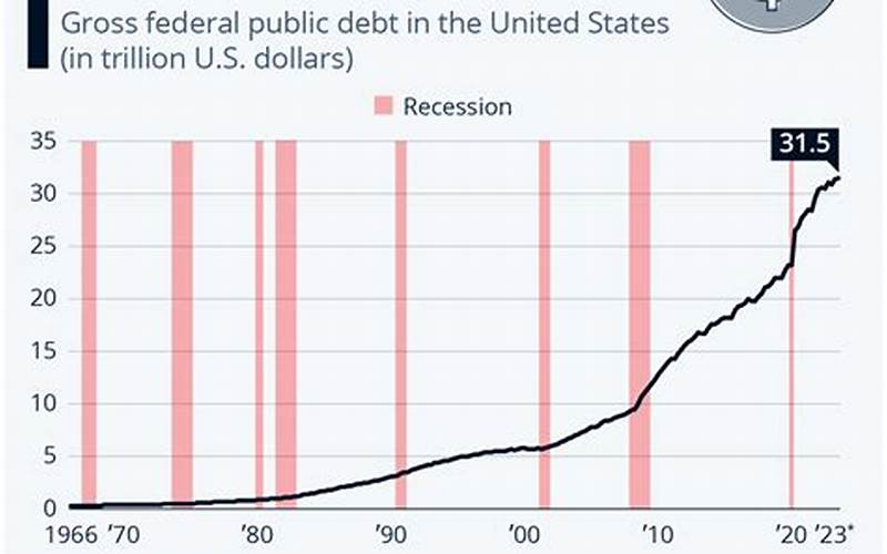 Us National Debt