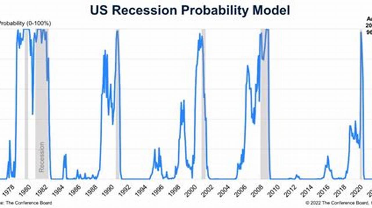Us Recession 2024 Probability And Time