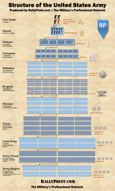 Us Army Structure Chart