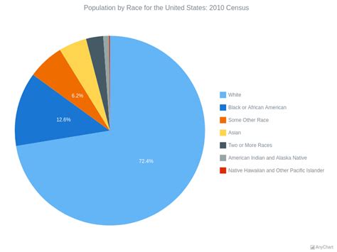 Us Demographics Pie Chart
