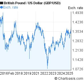 Us Dollar To Gbp Chart