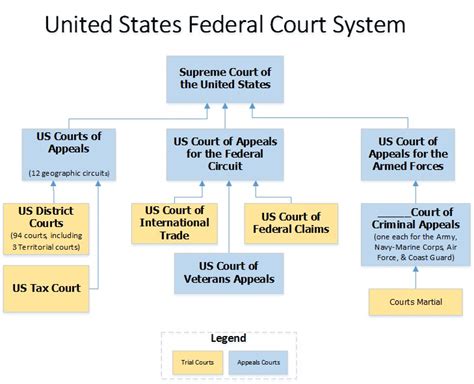 Us Federal Court System Chart