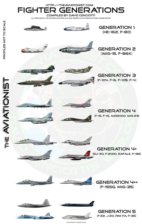 Us Fighter Jets Chart