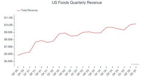 Feast Your Eyes on the Bountiful Harvest: US Foods Rakes in Impressive Revenue