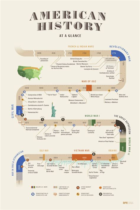 Us History Timeline Poster
