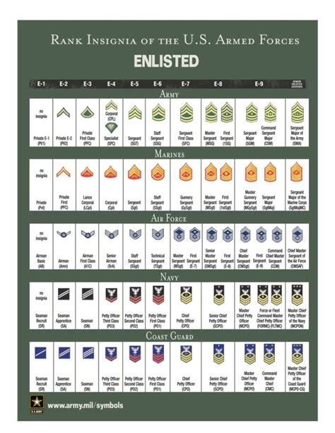 Us Military Ranking Chart