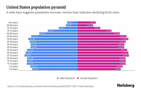 Us Population By Age Chart
