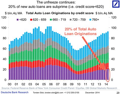 Us Subprime Auto Loans