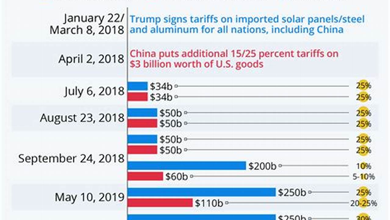 Us-China Trade War 2024