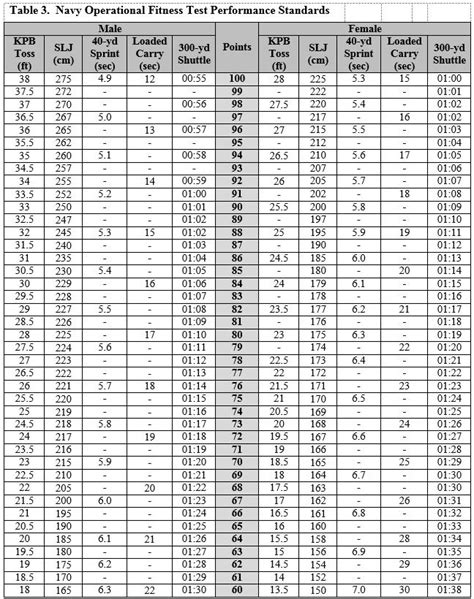 Usaf Pft Score Chart