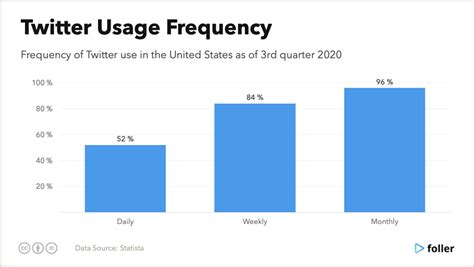 Usage Frequency