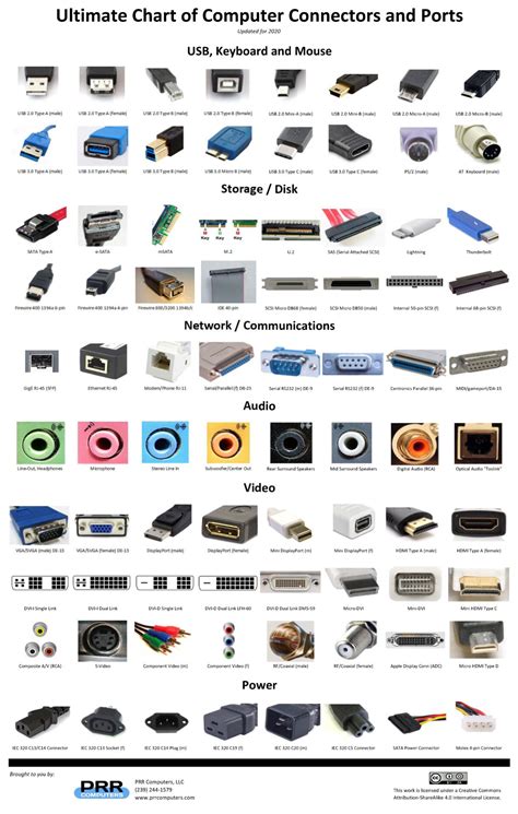 Usb Connector Usb Types Chart