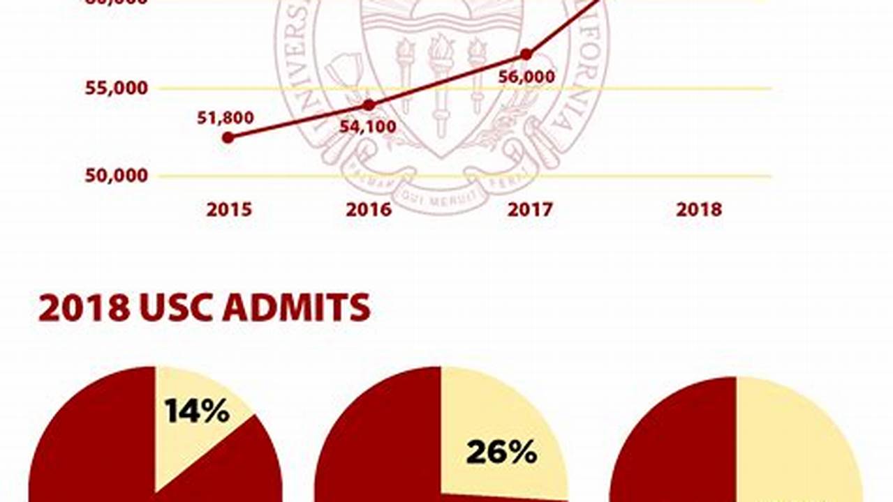 Usc Acceptance Rate Drops By Three Percentage Points Daily Trojan, Applicants Selecting Or Deferring To Regular Decision Will Be Notified Of A Decision By April 1, 2024., 2024