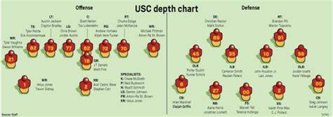 Usc Football Projected Depth Chart