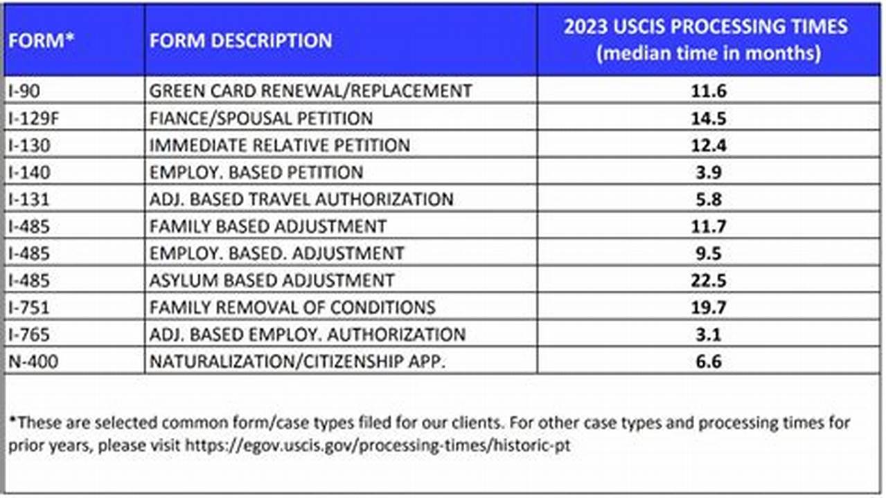 Uscis Processing Times 2024 Calculator Pdf Download