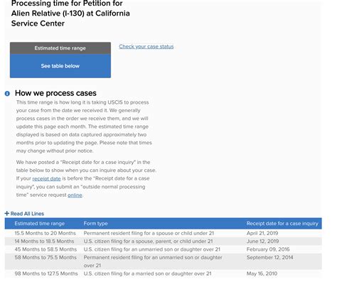 Unlock the Secret of Smooth and Swift USCIS Processing Time: Your Guide to Secure and Timely Immigration!