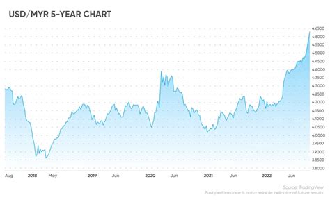 Usd To Myr Currency Chart