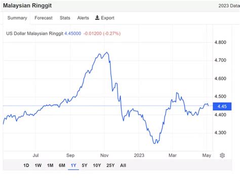 Usd To Ringgit Chart
