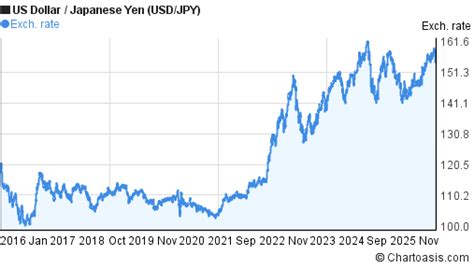 Usd To Yen Chart