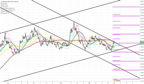 Usd To Zloty Chart