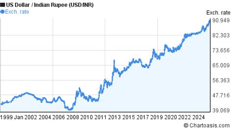 Usd Vs Rupee Chart