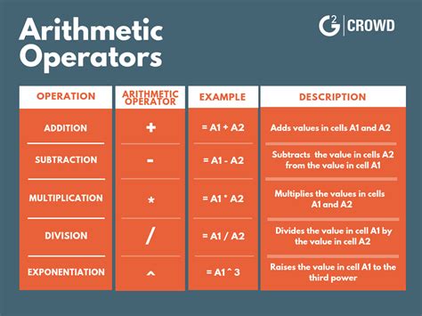 Use Formulas to Do Basic Arithmetic Calculation in Excel Workbook