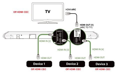 Use HDMI-CEC To Control Remote Equipment