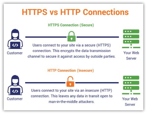 Use HTTPS instead of HTTP react