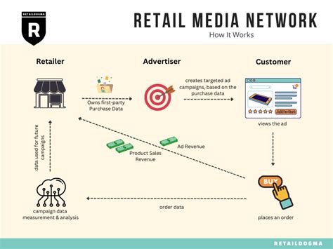 Use Local Retailer Platforms