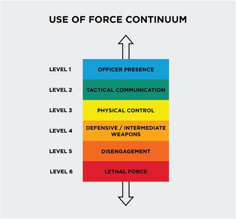 Use Of Force Continuum Chart