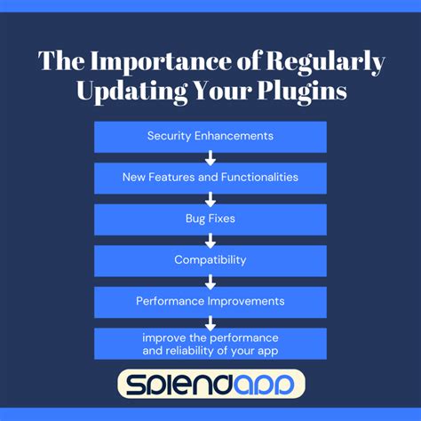 Use Plugins That Are Regularly Maintained