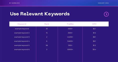 Use Relevant Keywords