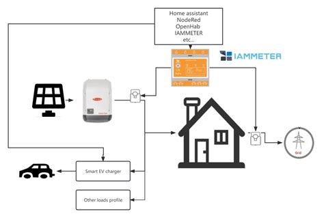 Use a Smart Charger