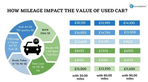 Used Car Mileage Chart