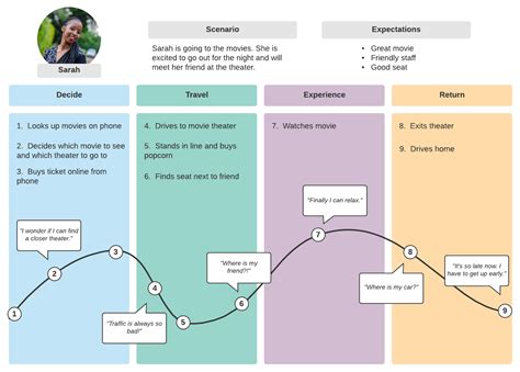 User Journey Map Examples