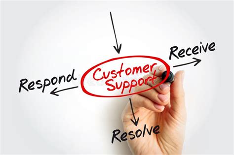 User Experience and Customer Support