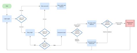 User Interface Flow Diagram