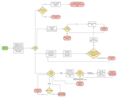 Customer Journey Map MANAGEMENT Customer Journey Mapping Diagram 