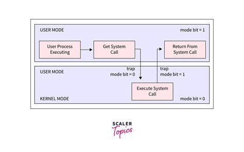 User Mode vs. Kernel Mode