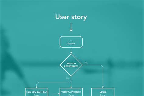 User Story Workflow Diagram MarianWhat