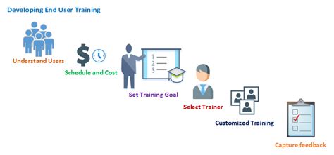 User Support and Training