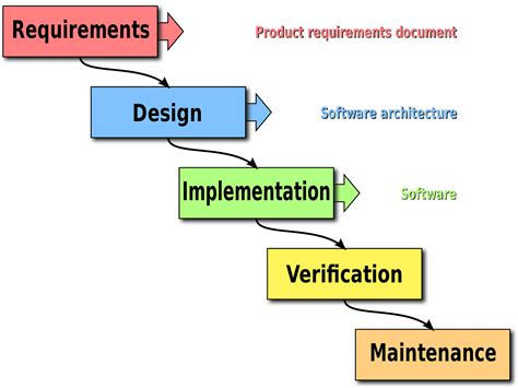 Uses Of Computer Aided Software Engineering