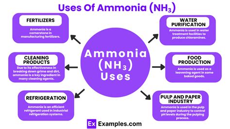 Uses of Ammonia
