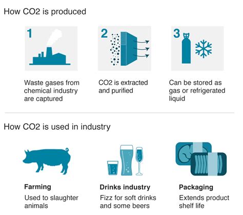 Uses of CO2