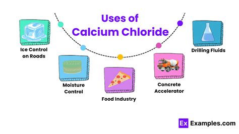 Uses of Calcium Chloride