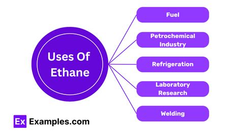 Uses of Ethane